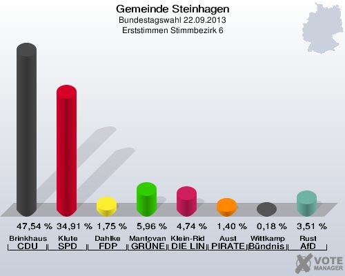 Gemeinde Steinhagen, Bundestagswahl 22.09.2013, Erststimmen Stimmbezirk 6: Brinkhaus CDU: 47,54 %. Klute SPD: 34,91 %. Dahlke FDP: 1,75 %. Mantovanelli GRÜNE: 5,96 %. Klein-Ridder DIE LINKE: 4,74 %. Aust PIRATEN: 1,40 %. Wittkamp Bündnis 21/RRP: 0,18 %. Rust AfD: 3,51 %. 