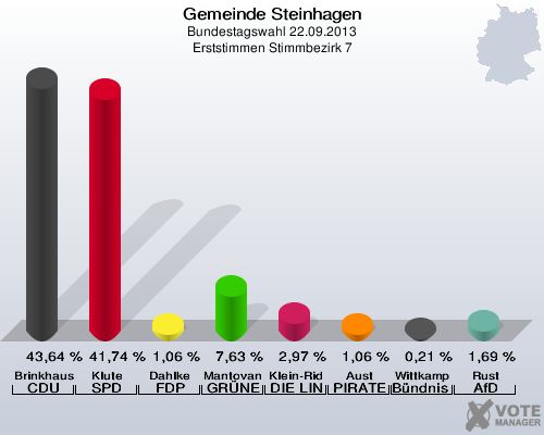 Gemeinde Steinhagen, Bundestagswahl 22.09.2013, Erststimmen Stimmbezirk 7: Brinkhaus CDU: 43,64 %. Klute SPD: 41,74 %. Dahlke FDP: 1,06 %. Mantovanelli GRÜNE: 7,63 %. Klein-Ridder DIE LINKE: 2,97 %. Aust PIRATEN: 1,06 %. Wittkamp Bündnis 21/RRP: 0,21 %. Rust AfD: 1,69 %. 