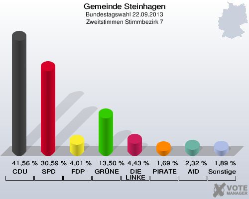 Gemeinde Steinhagen, Bundestagswahl 22.09.2013, Zweitstimmen Stimmbezirk 7: CDU: 41,56 %. SPD: 30,59 %. FDP: 4,01 %. GRÜNE: 13,50 %. DIE LINKE: 4,43 %. PIRATEN: 1,69 %. AfD: 2,32 %. Sonstige: 1,89 %. 