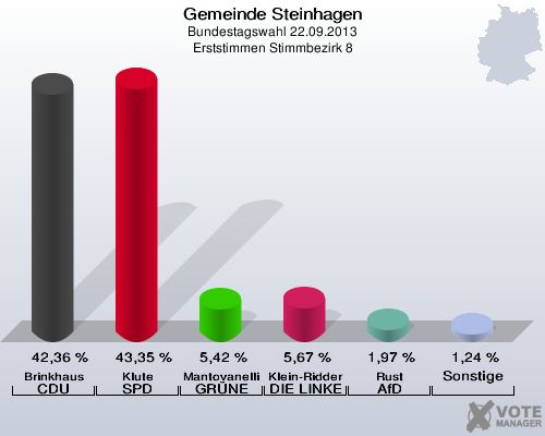 Gemeinde Steinhagen, Bundestagswahl 22.09.2013, Erststimmen Stimmbezirk 8: Brinkhaus CDU: 42,36 %. Klute SPD: 43,35 %. Mantovanelli GRÜNE: 5,42 %. Klein-Ridder DIE LINKE: 5,67 %. Rust AfD: 1,97 %. Sonstige: 1,24 %. 