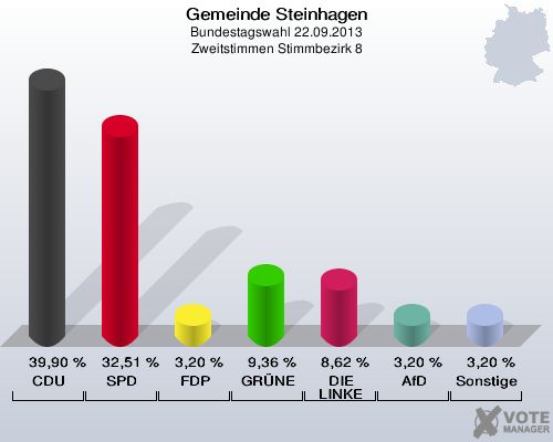 Gemeinde Steinhagen, Bundestagswahl 22.09.2013, Zweitstimmen Stimmbezirk 8: CDU: 39,90 %. SPD: 32,51 %. FDP: 3,20 %. GRÜNE: 9,36 %. DIE LINKE: 8,62 %. AfD: 3,20 %. Sonstige: 3,20 %. 