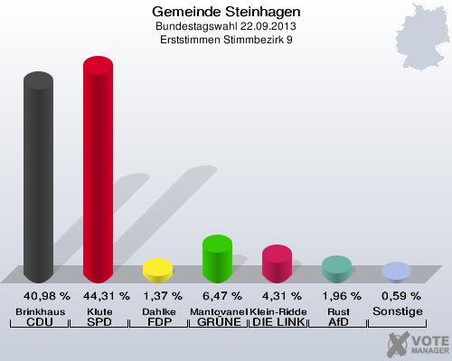 Gemeinde Steinhagen, Bundestagswahl 22.09.2013, Erststimmen Stimmbezirk 9: Brinkhaus CDU: 40,98 %. Klute SPD: 44,31 %. Dahlke FDP: 1,37 %. Mantovanelli GRÜNE: 6,47 %. Klein-Ridder DIE LINKE: 4,31 %. Rust AfD: 1,96 %. Sonstige: 0,59 %. 