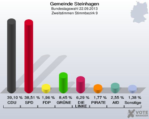 Gemeinde Steinhagen, Bundestagswahl 22.09.2013, Zweitstimmen Stimmbezirk 9: CDU: 39,10 %. SPD: 38,51 %. FDP: 1,96 %. GRÜNE: 8,45 %. DIE LINKE: 6,29 %. PIRATEN: 1,77 %. AfD: 2,55 %. Sonstige: 1,38 %. 