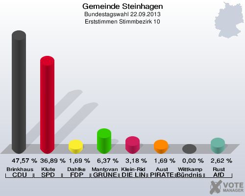 Gemeinde Steinhagen, Bundestagswahl 22.09.2013, Erststimmen Stimmbezirk 10: Brinkhaus CDU: 47,57 %. Klute SPD: 36,89 %. Dahlke FDP: 1,69 %. Mantovanelli GRÜNE: 6,37 %. Klein-Ridder DIE LINKE: 3,18 %. Aust PIRATEN: 1,69 %. Wittkamp Bündnis 21/RRP: 0,00 %. Rust AfD: 2,62 %. 