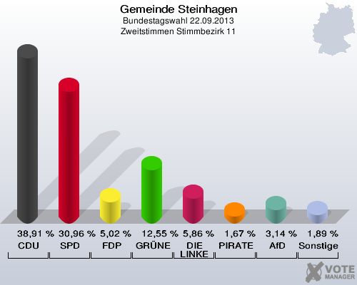 Gemeinde Steinhagen, Bundestagswahl 22.09.2013, Zweitstimmen Stimmbezirk 11: CDU: 38,91 %. SPD: 30,96 %. FDP: 5,02 %. GRÜNE: 12,55 %. DIE LINKE: 5,86 %. PIRATEN: 1,67 %. AfD: 3,14 %. Sonstige: 1,89 %. 