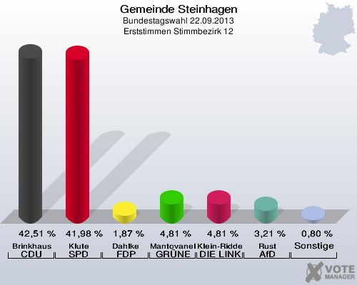 Gemeinde Steinhagen, Bundestagswahl 22.09.2013, Erststimmen Stimmbezirk 12: Brinkhaus CDU: 42,51 %. Klute SPD: 41,98 %. Dahlke FDP: 1,87 %. Mantovanelli GRÜNE: 4,81 %. Klein-Ridder DIE LINKE: 4,81 %. Rust AfD: 3,21 %. Sonstige: 0,80 %. 