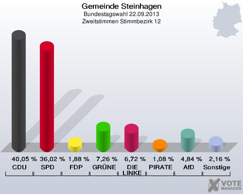 Gemeinde Steinhagen, Bundestagswahl 22.09.2013, Zweitstimmen Stimmbezirk 12: CDU: 40,05 %. SPD: 36,02 %. FDP: 1,88 %. GRÜNE: 7,26 %. DIE LINKE: 6,72 %. PIRATEN: 1,08 %. AfD: 4,84 %. Sonstige: 2,16 %. 