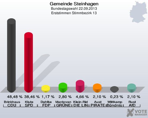 Gemeinde Steinhagen, Bundestagswahl 22.09.2013, Erststimmen Stimmbezirk 13: Brinkhaus CDU: 48,48 %. Klute SPD: 38,46 %. Dahlke FDP: 1,17 %. Mantovanelli GRÜNE: 2,80 %. Klein-Ridder DIE LINKE: 4,66 %. Aust PIRATEN: 2,10 %. Wittkamp Bündnis 21/RRP: 0,23 %. Rust AfD: 2,10 %. 