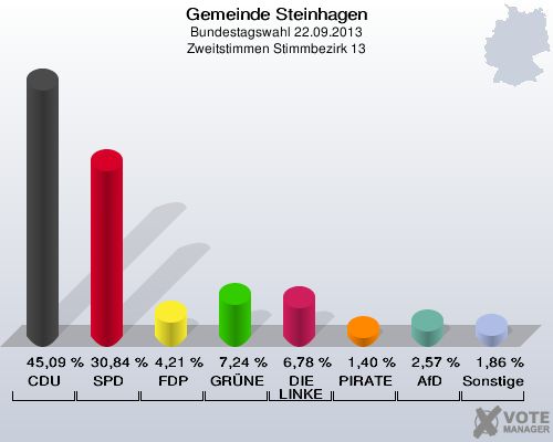 Gemeinde Steinhagen, Bundestagswahl 22.09.2013, Zweitstimmen Stimmbezirk 13: CDU: 45,09 %. SPD: 30,84 %. FDP: 4,21 %. GRÜNE: 7,24 %. DIE LINKE: 6,78 %. PIRATEN: 1,40 %. AfD: 2,57 %. Sonstige: 1,86 %. 
