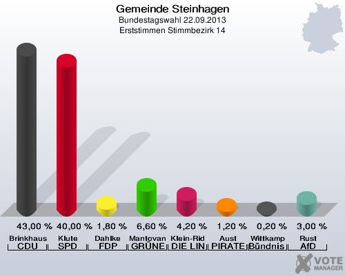 Gemeinde Steinhagen, Bundestagswahl 22.09.2013, Erststimmen Stimmbezirk 14: Brinkhaus CDU: 43,00 %. Klute SPD: 40,00 %. Dahlke FDP: 1,80 %. Mantovanelli GRÜNE: 6,60 %. Klein-Ridder DIE LINKE: 4,20 %. Aust PIRATEN: 1,20 %. Wittkamp Bündnis 21/RRP: 0,20 %. Rust AfD: 3,00 %. 