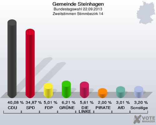 Gemeinde Steinhagen, Bundestagswahl 22.09.2013, Zweitstimmen Stimmbezirk 14: CDU: 40,08 %. SPD: 34,87 %. FDP: 5,01 %. GRÜNE: 6,21 %. DIE LINKE: 5,61 %. PIRATEN: 2,00 %. AfD: 3,01 %. Sonstige: 3,20 %. 