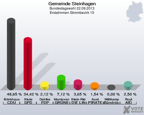 Gemeinde Steinhagen, Bundestagswahl 22.09.2013, Erststimmen Stimmbezirk 15: Brinkhaus CDU: 48,65 %. Klute SPD: 34,42 %. Dahlke FDP: 2,12 %. Mantovanelli GRÜNE: 7,12 %. Klein-Ridder DIE LINKE: 3,65 %. Aust PIRATEN: 1,54 %. Wittkamp Bündnis 21/RRP: 0,00 %. Rust AfD: 2,50 %. 
