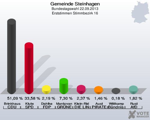 Gemeinde Steinhagen, Bundestagswahl 22.09.2013, Erststimmen Stimmbezirk 16: Brinkhaus CDU: 51,09 %. Klute SPD: 33,58 %. Dahlke FDP: 2,19 %. Mantovanelli GRÜNE: 7,30 %. Klein-Ridder DIE LINKE: 2,37 %. Aust PIRATEN: 1,46 %. Wittkamp Bündnis 21/RRP: 0,18 %. Rust AfD: 1,82 %. 