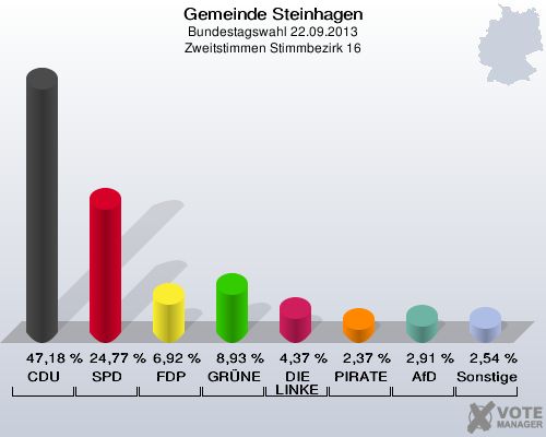 Gemeinde Steinhagen, Bundestagswahl 22.09.2013, Zweitstimmen Stimmbezirk 16: CDU: 47,18 %. SPD: 24,77 %. FDP: 6,92 %. GRÜNE: 8,93 %. DIE LINKE: 4,37 %. PIRATEN: 2,37 %. AfD: 2,91 %. Sonstige: 2,54 %. 