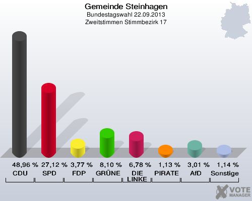 Gemeinde Steinhagen, Bundestagswahl 22.09.2013, Zweitstimmen Stimmbezirk 17: CDU: 48,96 %. SPD: 27,12 %. FDP: 3,77 %. GRÜNE: 8,10 %. DIE LINKE: 6,78 %. PIRATEN: 1,13 %. AfD: 3,01 %. Sonstige: 1,14 %. 