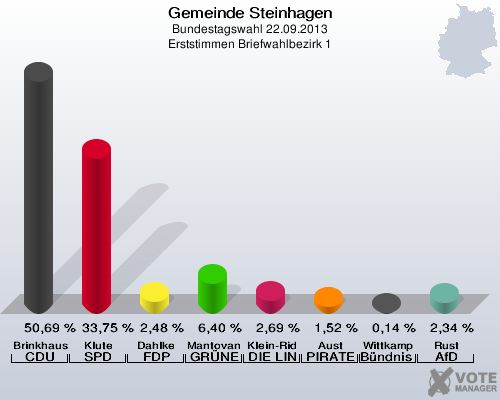Gemeinde Steinhagen, Bundestagswahl 22.09.2013, Erststimmen Briefwahlbezirk 1: Brinkhaus CDU: 50,69 %. Klute SPD: 33,75 %. Dahlke FDP: 2,48 %. Mantovanelli GRÜNE: 6,40 %. Klein-Ridder DIE LINKE: 2,69 %. Aust PIRATEN: 1,52 %. Wittkamp Bündnis 21/RRP: 0,14 %. Rust AfD: 2,34 %. 