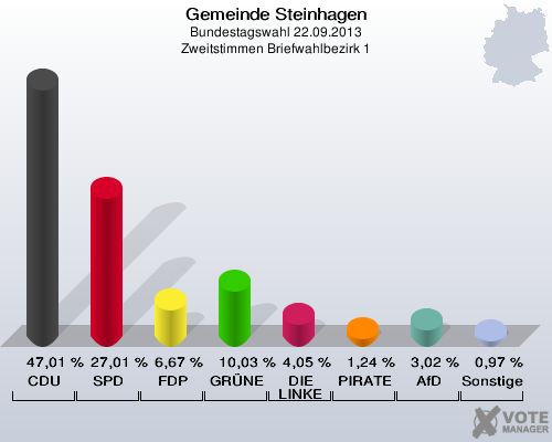 Gemeinde Steinhagen, Bundestagswahl 22.09.2013, Zweitstimmen Briefwahlbezirk 1: CDU: 47,01 %. SPD: 27,01 %. FDP: 6,67 %. GRÜNE: 10,03 %. DIE LINKE: 4,05 %. PIRATEN: 1,24 %. AfD: 3,02 %. Sonstige: 0,97 %. 