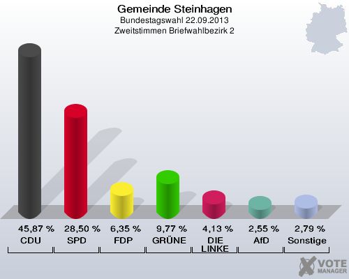 Gemeinde Steinhagen, Bundestagswahl 22.09.2013, Zweitstimmen Briefwahlbezirk 2: CDU: 45,87 %. SPD: 28,50 %. FDP: 6,35 %. GRÜNE: 9,77 %. DIE LINKE: 4,13 %. AfD: 2,55 %. Sonstige: 2,79 %. 