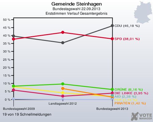 Gemeinde Steinhagen, Bundestagswahl 22.09.2013, Erststimmen Verlauf Gesamtergebnis: 19 von 19 Schnellmeldungen