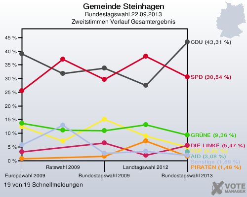 Gemeinde Steinhagen, Bundestagswahl 22.09.2013, Zweitstimmen Verlauf Gesamtergebnis: 19 von 19 Schnellmeldungen
