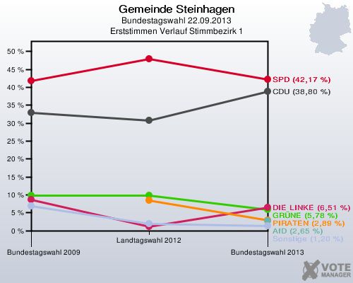Gemeinde Steinhagen, Bundestagswahl 22.09.2013, Erststimmen Verlauf Stimmbezirk 1: 