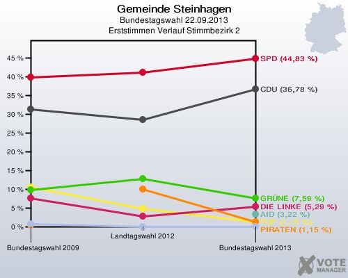 Gemeinde Steinhagen, Bundestagswahl 22.09.2013, Erststimmen Verlauf Stimmbezirk 2: 