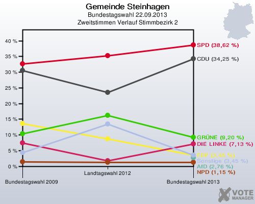 Gemeinde Steinhagen, Bundestagswahl 22.09.2013, Zweitstimmen Verlauf Stimmbezirk 2: 