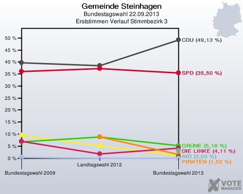 Gemeinde Steinhagen, Bundestagswahl 22.09.2013, Erststimmen Verlauf Stimmbezirk 3: 