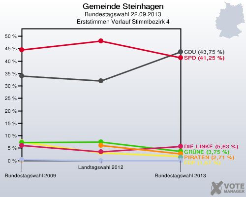 Gemeinde Steinhagen, Bundestagswahl 22.09.2013, Erststimmen Verlauf Stimmbezirk 4: 