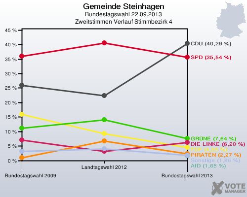 Gemeinde Steinhagen, Bundestagswahl 22.09.2013, Zweitstimmen Verlauf Stimmbezirk 4: 