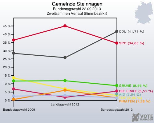 Gemeinde Steinhagen, Bundestagswahl 22.09.2013, Zweitstimmen Verlauf Stimmbezirk 5: 