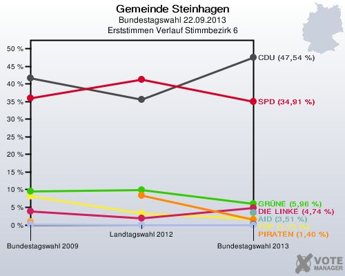 Gemeinde Steinhagen, Bundestagswahl 22.09.2013, Erststimmen Verlauf Stimmbezirk 6: 