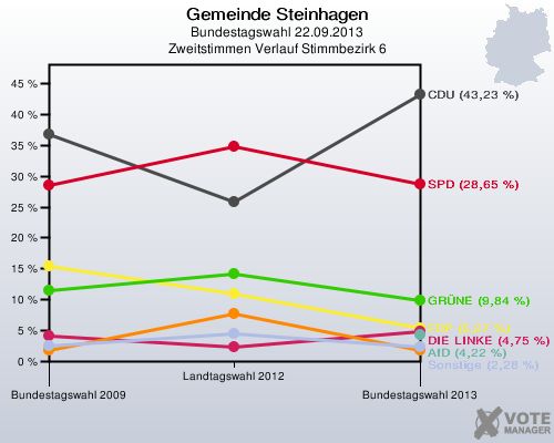 Gemeinde Steinhagen, Bundestagswahl 22.09.2013, Zweitstimmen Verlauf Stimmbezirk 6: 
