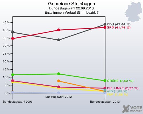 Gemeinde Steinhagen, Bundestagswahl 22.09.2013, Erststimmen Verlauf Stimmbezirk 7: 