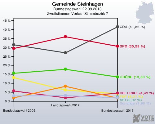 Gemeinde Steinhagen, Bundestagswahl 22.09.2013, Zweitstimmen Verlauf Stimmbezirk 7: 
