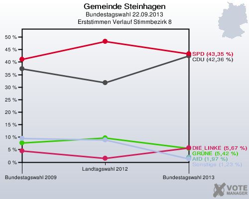 Gemeinde Steinhagen, Bundestagswahl 22.09.2013, Erststimmen Verlauf Stimmbezirk 8: 