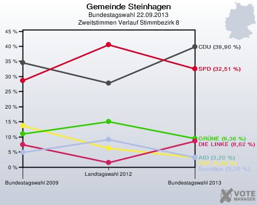 Gemeinde Steinhagen, Bundestagswahl 22.09.2013, Zweitstimmen Verlauf Stimmbezirk 8: 