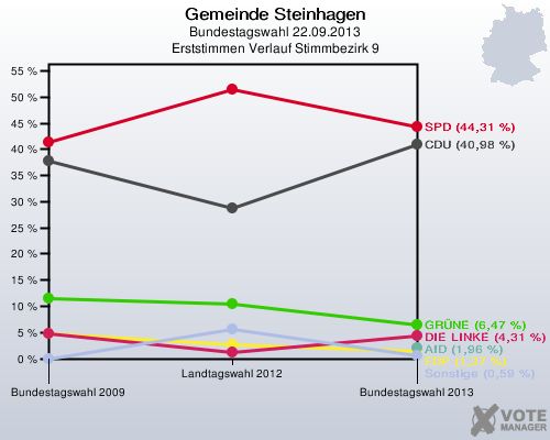 Gemeinde Steinhagen, Bundestagswahl 22.09.2013, Erststimmen Verlauf Stimmbezirk 9: 