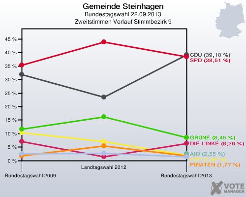 Gemeinde Steinhagen, Bundestagswahl 22.09.2013, Zweitstimmen Verlauf Stimmbezirk 9: 