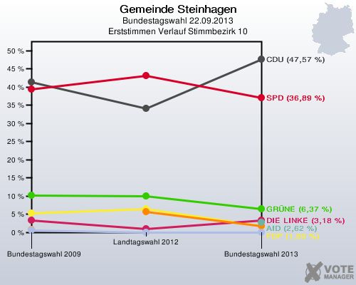Gemeinde Steinhagen, Bundestagswahl 22.09.2013, Erststimmen Verlauf Stimmbezirk 10: 