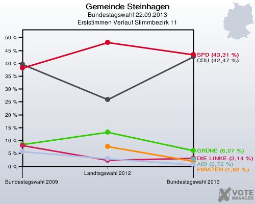 Gemeinde Steinhagen, Bundestagswahl 22.09.2013, Erststimmen Verlauf Stimmbezirk 11: 