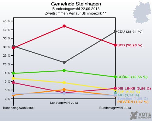Gemeinde Steinhagen, Bundestagswahl 22.09.2013, Zweitstimmen Verlauf Stimmbezirk 11: 