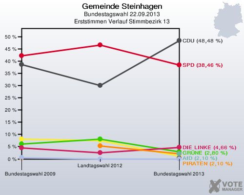Gemeinde Steinhagen, Bundestagswahl 22.09.2013, Erststimmen Verlauf Stimmbezirk 13: 