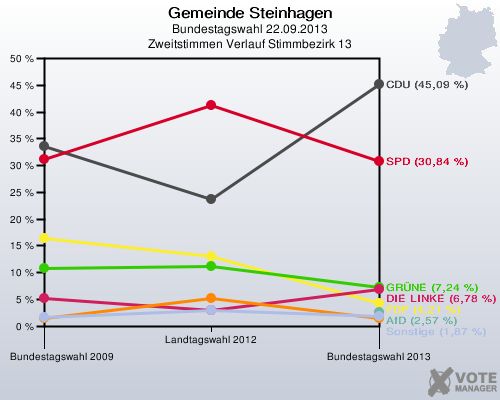 Gemeinde Steinhagen, Bundestagswahl 22.09.2013, Zweitstimmen Verlauf Stimmbezirk 13: 