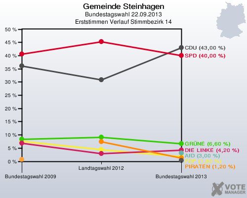 Gemeinde Steinhagen, Bundestagswahl 22.09.2013, Erststimmen Verlauf Stimmbezirk 14: 