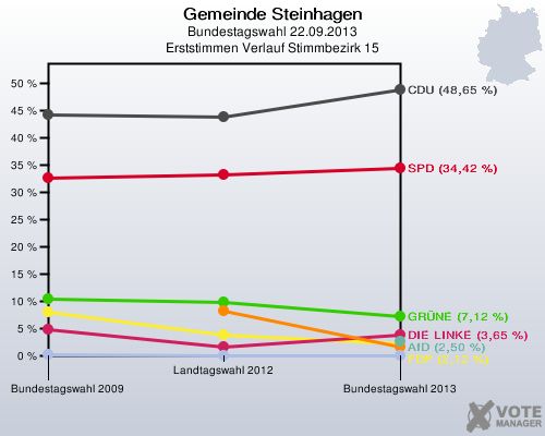 Gemeinde Steinhagen, Bundestagswahl 22.09.2013, Erststimmen Verlauf Stimmbezirk 15: 