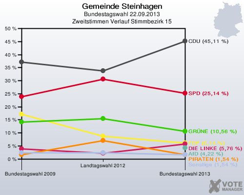 Gemeinde Steinhagen, Bundestagswahl 22.09.2013, Zweitstimmen Verlauf Stimmbezirk 15: 