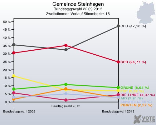 Gemeinde Steinhagen, Bundestagswahl 22.09.2013, Zweitstimmen Verlauf Stimmbezirk 16: 