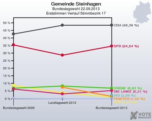 Gemeinde Steinhagen, Bundestagswahl 22.09.2013, Erststimmen Verlauf Stimmbezirk 17: 