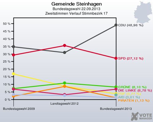 Gemeinde Steinhagen, Bundestagswahl 22.09.2013, Zweitstimmen Verlauf Stimmbezirk 17: 
